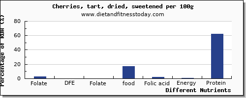 chart to show highest folate, dfe in folic acid in cherries per 100g